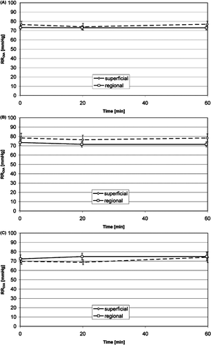 Figure 7. Time course of the diastolic arterial blood pressure during superficial and regional standard HT treatments (mean, 95% confidence interval): average of non-anxious group and anxious group (A), non-anxious group (B), anxious group (C). No significant changes.