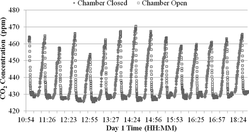 Figure 5. Time series of CO2 concentration throughout sampling cycles on day 1.