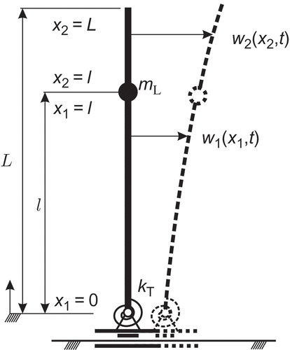 Figure 1. Linear actuator with attached elastic structure. Elasticities of the slide bar are modelled as a rotational stiffness k. The structure between the actuator and the payload m L as well as the structure above the load are modelled as Euler–Bernoulli beams.