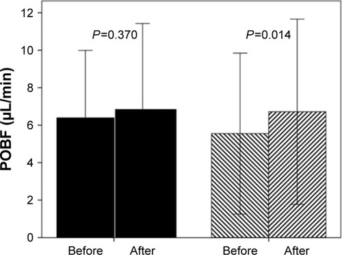 Figure 3 POBF (µL/min) in the eye-unspecific acupuncture group (black column) and in the eye-specific acupuncture group (shaded column).