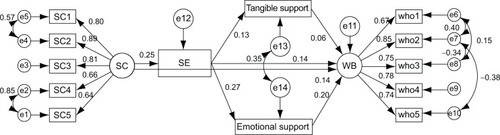 Figure 4 SEM model with standardized regression weights for female respondents.