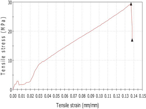 Figure 6. Stress with strain curve for the polyester