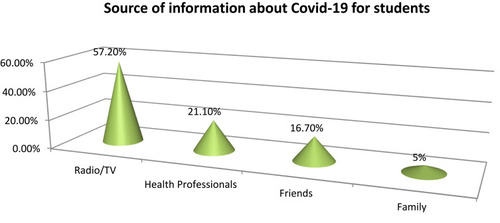 Figure 1 Source of information about Covid-19 to students in Mizan Tepi University, southwest Ethiopia, 2020, n= 402.