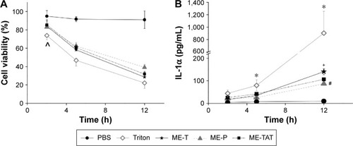 Figure 5 Irritation potential of PTD-containing formulations.Notes: (A) depicts viability of tissues after 2–15 hours of treatment with the formulations compared to PBS and Triton; (B) depicts the comparison of extracellular IL-1α levels. Data expressed as average ± SD of three to eight replicates. ^P<0.01 compared to PBS, +P<0.05 compared to Triton and PBS, *P<0.001 compared to microemulsions, and #P<0.05 compared to ME-T and PBS.Abbreviations: h, hours; IL, interleukin; PTD, protein transduction domain; PBS, phosphate-buffered saline; ME-T, microemulsion containing the peptide transportan; ME-P, microemulsion containing the peptide penetratin; ME-TAT, microemulsion containing the peptide TAT.