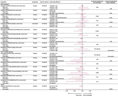 Figure 2. Cardiovascular outcomes of Asian patients. 3P-MACE: 3-point major adverse CV events (CV death, non-fatal myocardial infarction, or non-fatal stroke); 4P-MACE: 4-point major adverse CV events (CV death, non-fatal myocardial infarction, non-fatal stroke, or hospitalization for unstable angina); CI: confidence interval; CV: cardiovascular; DPP-4: dipeptidyl peptidase-4; GLP-1: glucagon-like peptide-1; SGLT2: sodium-glucose co-transporter-2. a95.47% CI. b95.6% CI. cNumerical data not provided but forest plot indicates no effect of treatment on outcome (CI crosses 1.00) [Citation61]. Point size is proportional to size of trial cohort (number of patients)