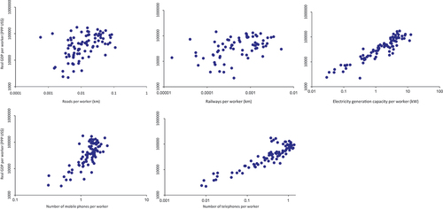 Figure 1. Real GDP per worker and infrastructure variables, 1992–2017 country means.