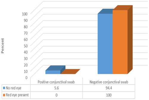 Figure 4 Relationship between presence of red eye and results of conjunctival swab testing (N.B.: (Ï‡2=1.16, p-value =0.28)).