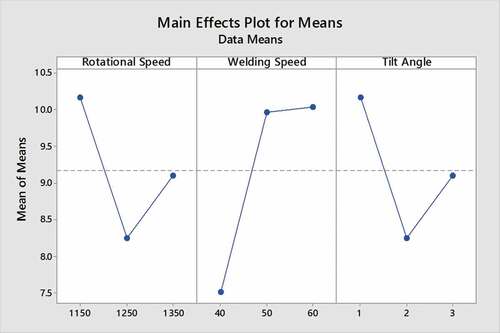 Figure 9. Main effects plot of elongation for signal-to-noise-ratio