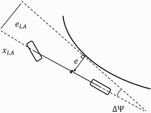 Figure 4. Schematic of planar bicycle model showing projected lookahead error.