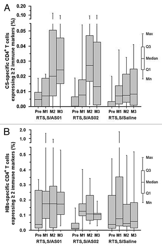 Figure 3. Box plots for cytokine-positive T cell frequencies, defined as the percentage of CD4+ cells expressing at least 2 immune markers (CD40L, IL-2, TNF-α, and/or IFN-γ) per 106 CD4+ T cells, on stimulation with circumsporozoite (CS) and hepatitis B surface (HBs) antigens (ATP cohort for immunogenicity). Peripheral blood mononuclear cells were harvested, surface-labeled for CD4 and CD8 and then stained for intracellular detection of immune markers (see Methods). Cells were analyzed by flow cytometry. Box indicates median and Q1 (median minus 25%) and Q3 (median plus 25%) values, whiskers indicate minimum and maximum values. Pre, pre-vaccination; M, month. (A) CS-specific CD4+ T cell responses. (B) HBs-specific CD4+ T cell responses.