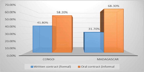 Figure 8. Wage employees by type of contact (% of wage employees).