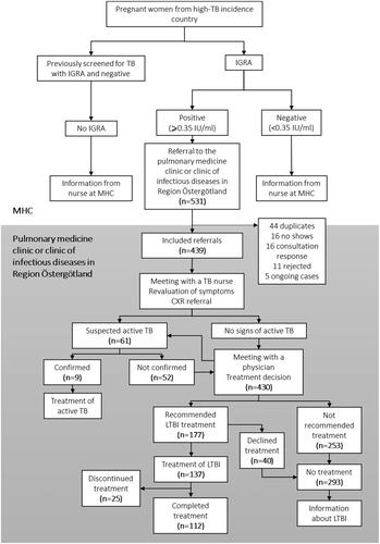 Figure 1. Screening algorithm for pregnant women from countries with high TB incidence in Östergötland county presented in a flow chart. Showing excluded referrals sent from Maternal Health Care clinics to the pulmonary medicine clinic or clinic of infectious diseases, 2013-2015, as well as discovered cases of active TB and outcome of treatment decision.TB: tuberculosis; MHC: maternal health care; IGRA: interferon gamma releasing assay; CXR: chest radiograph.