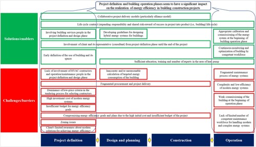 Figure 2. Important barriers and enablers of achieving energy efficiency in different life cycle phases of building construction projects.