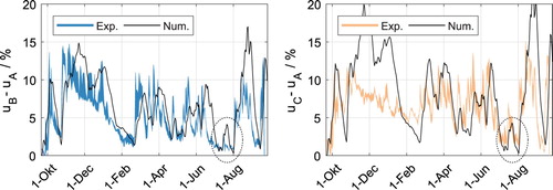 Figure 11. The difference between the moisture content of the two joints (uBanduC) and that of the free horizontal board (uA).