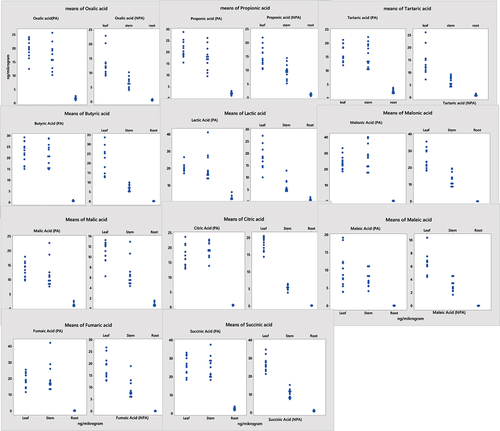 Figure 3. Organic acid content in plant organs from the NPA and PA.