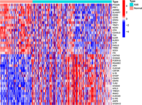 Figure 3 Heatmap showing the top 20 up-regulated and 20 down-regulated immune-related DEGs in 88 normal and 215 AMI samples.