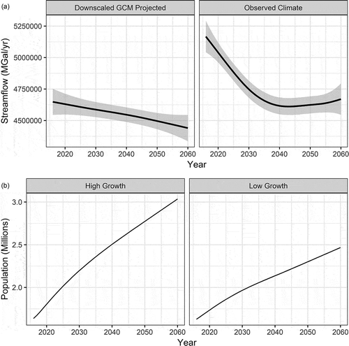 Figure 4. Streamflow and population scenarios: (a) LOESS and standard error of sampled streamflow generated from downscale GCM projections and resampled observed streamflow using the index sequential method; (b) high and growth population scenarios