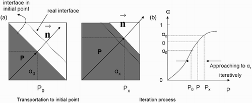Figure 5. Demonstration of iteration in the PLIC-1 method.
