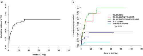 Figure 2. Cumulative incidence plots of AKI (Definition 1b: (≥50% increase in creatinine over 7 days). (a) Whole cohort. (b) Subgroups by type of ICI