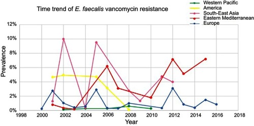 Figure 2 Time trend meta-analysis: prevalence of vancomycin resistance in blood-isolated Enterococcus faecalis by WHO regional offices.