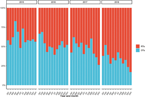 Figure 7. Evolution of the proportion of OTs and RTs over time in the case of inflTs.