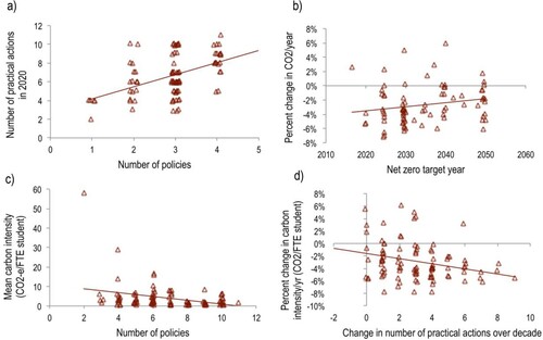 Figure 5. Correlations between attributes of the universities sampled and their carbon emissions for all survey respondents (n = 96) to illustrate a selection of significant Spearman’s Rho correlations (Table 3), including between (a) number of environmental policies held by universities (not including a policy to offset carbon emissions) and number of practical actions taken in 2020 (p = <.001); (b) net zero target date and % change in CO2/year (p = .024); (c) number of policies in 2020 and mean carbon intensity (p = .001); and (d) changes in the number of practical actions and % change in carbon intensity/year (p = .010).