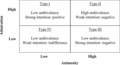 Figure 1. The relationships between admiration, animosity, ambivalence, and intention.