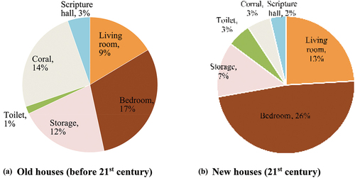 Figure 5. Average proportion of functional room areas.