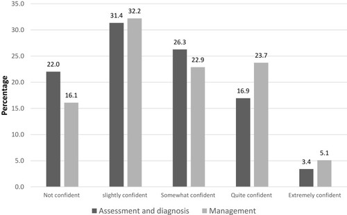 Figure 1 Participants’ levels of confidence in assessing, diagnosing, and managing FM cases.