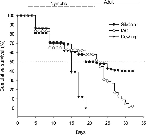 Figure 1. Survival curves of Euschistus heros (nymphs + adults) over a 32 days supply with pods of soybean cultivars Dowling, IAC 100 and Silvânia (Log-Rank test, P < 0.01).