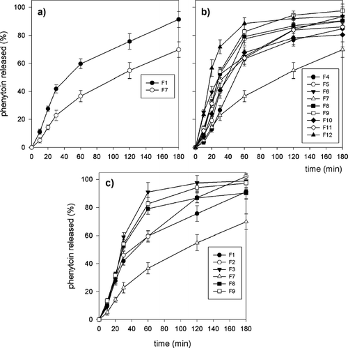 FIG. 6 (a) Release profiles of phenytoin from alginate and alginate-chitosan microparticles. (b) Effect of chitosan concentration on release characteristics of alginate-chitosan microparticles. (c) Effect of calcium chloride concentration on release characteristics of alginate and alginate-chitosan microparticles.