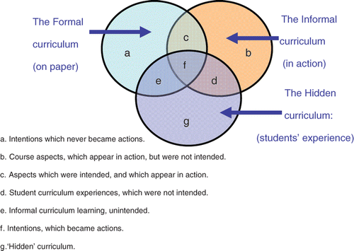 Figure 2. The interrelationship between formal, informal and hidden curricula.