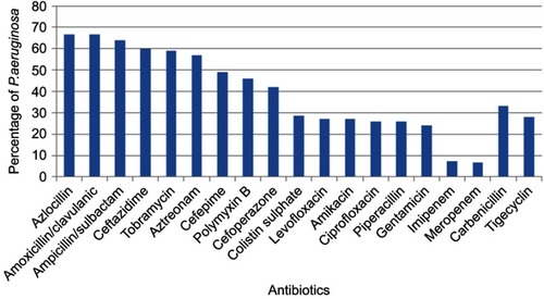 Figure 2 Resistance pattern of Pseudomonas aeruginosa isolates to different antimicrobial agents.