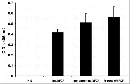 Figure 1. Expression of bFGF antibodies. Blood samples were collected from the animals on day 7 after 5 immunizations and sera were separated. Plates coated with bFGF(0.5ug/well) were incubated with serial dilutions of the sera. Antibodies expressions were determined by ELISA. (n = 10).