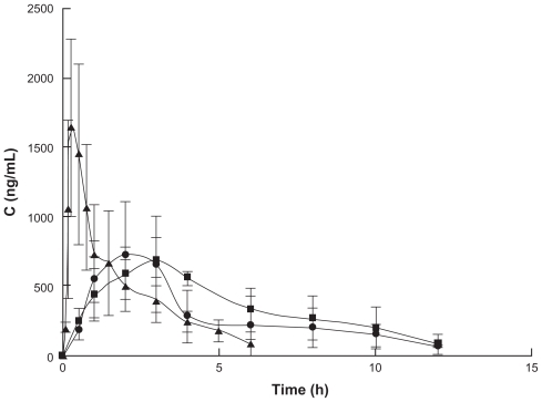 Figure 5 Plasma concentration of paeonol following oral and transdermal administration to rats.Notes: Means ± standard deviation; n = 6; -▴-, oral administration; -●-, microemulsion gel transdermal administration; -■-, cubic gel transdermal administration.