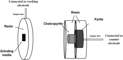 Figure 1. Configuration 2 of the electrochemical cell used in the electrochemical measurements (figure not to scale).