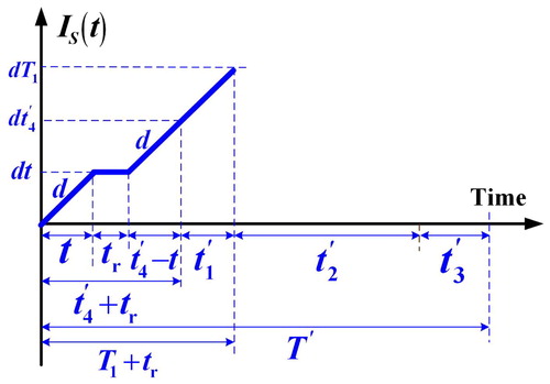 Figure 2. The on-hand scrap level at time t in the proposed system with a breakdown happening in t4′.