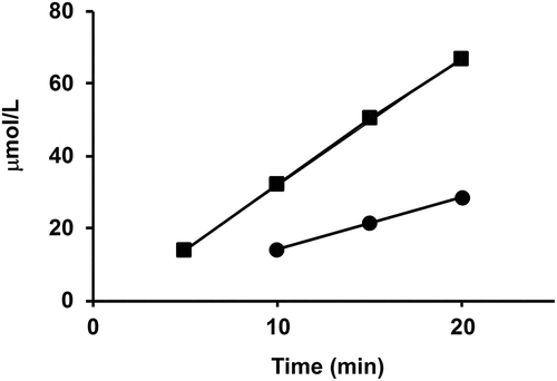 Figure 7. NADPH oxidation and Hse production in the overall reaction of T. maritima AsaDH and AK-HseDH. In the presence of equimolar amounts of T. maritima AK-HseDH and AsaDH, the amount of NADPH oxidized (■) and that of Hse produced (Display full size) were determined at appropriate time intervals.