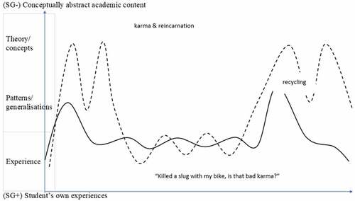 Figure 3. Example of semantic profiles constructed from a lesson plan (line) and a lesson (dotted) based on Kirk (Citation2017) with examples of notes from lesson plans or lessons plotted on the semantic gravity continuum to illustrate.