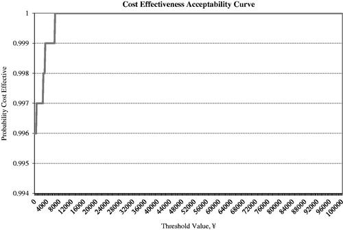 Figure 5. Cost effectiveness acceptability curve for exenatide BID + OAD vs Insulin glargine QD + OAD. BID, twice daily; OAD, oral anti-diabetic agents; QD, once daily.
