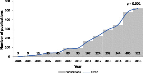 Fig. 1 Annual scientific documents of biosimilar research, Scopus 2004–2016