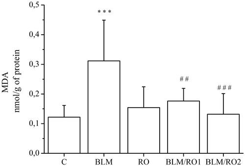 Figure 2. Effect of rosemary extract (RO) on bleomycin-induced lipid peroxidation in lung. Results are expressed as means ± S.D. (n = 10), ***p < 0.001 vs C, ##p < 0.01 vs BLM, ###p < 0.001 vs BLM.