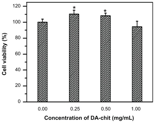Figure 5 Cytotoxicity assay for DA-Chit at various concentrations compared with control hRPE cells (after a 24-hour incubation period, n = 5, mean ± standard deviation, *P < 0.05, statistically significant difference versus controls).Abbreviations: DA-Chit, deoxycholic acid-modified chitosan; hRPE, human retinal pigment epithelial.