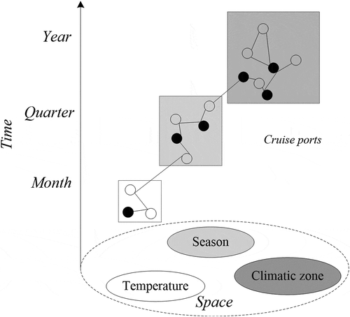 Figure 1. A seasonal framework of cruise geography