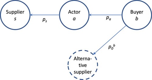 Figure 3. The buyer pays pa to the actor who pays the supplier ps for the intermediate product which she transforms. Alternately, the buyer can buy at price pob from a non-strategic supplier.