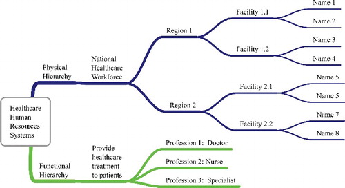 FIGURE 1 Axiomatic design dual hierarchy for healthcare human resources system.