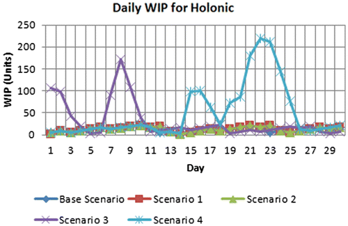 Figure 8. Daily throughput results of all scenarios for HWAM.