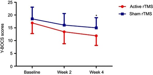 Figure 2 Change in Y-BOCS scores in patients with OCD during the study. Data are shown at the time of inclusion in the study (baseline) and after the period of active or sham stimulation (weeks 2 and 4). *p<0.05 compared with sham rTMS group.Abbreviaions: Y-BOCS, Yale-Brown obsessive compulsive scale; OCD, obsessive-compulsive disorder; rTMS, repetitive transcranial magnetic stimulation.