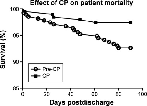 Figure 6 Effect of CP on all-cause in-hospital patient mortality.