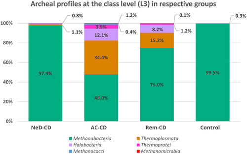 Figure 3. Percentage composition of archaea at the class level.